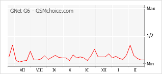 Диаграмма изменений популярности телефона GNet G6