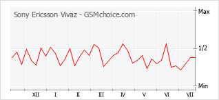 Popularity chart of Sony Ericsson Vivaz