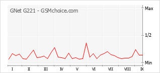 Le graphique de popularité de GNet G221