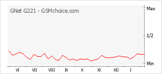 Traçar mudanças de populariedade do telemóvel GNet G221