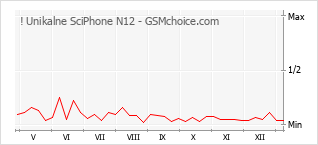 Diagramm der Poplularitätveränderungen von ! Unikalne SciPhone N12