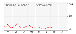 Populariteit van de telefoon: diagram ! Unikalne SciPhone N12