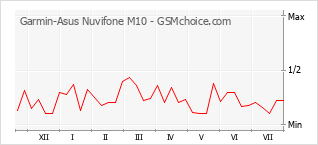 手机声望改变图表 Garmin-Asus Nuvifone M10