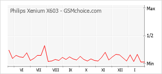 Popularity chart of Philips Xenium X603