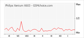 Le graphique de popularité de Philips Xenium X603