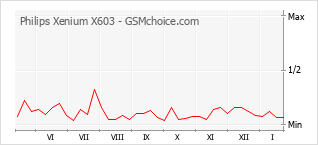 Grafico di modifiche della popolarità del telefono cellulare Philips Xenium X603