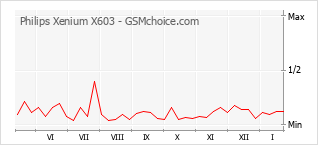 Traçar mudanças de populariedade do telemóvel Philips Xenium X603
