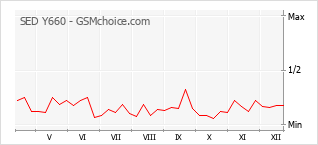 Gráfico de los cambios de popularidad SED Y660