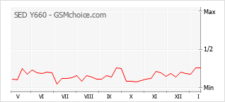 Le graphique de popularité de SED Y660