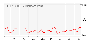 Grafico di modifiche della popolarità del telefono cellulare SED Y660