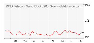 Diagramm der Poplularitätveränderungen von WND Telecom Wind DUO 3200 Glow
