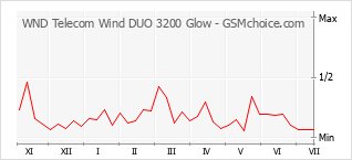 Popularity chart of WND Telecom Wind DUO 3200 Glow