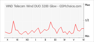 Gráfico de los cambios de popularidad WND Telecom Wind DUO 3200 Glow