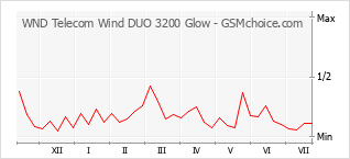 Le graphique de popularité de WND Telecom Wind DUO 3200 Glow