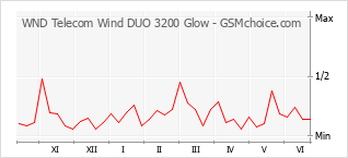 Grafico di modifiche della popolarità del telefono cellulare WND Telecom Wind DUO 3200 Glow
