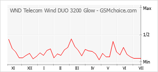 Populariteit van de telefoon: diagram WND Telecom Wind DUO 3200 Glow