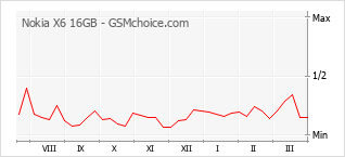 Diagramm der Poplularitätveränderungen von Nokia X6 16GB