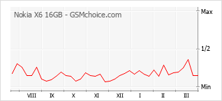 Grafico di modifiche della popolarità del telefono cellulare Nokia X6 16GB