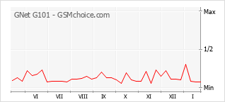 Diagramm der Poplularitätveränderungen von GNet G101