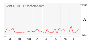 Gráfico de los cambios de popularidad GNet G101