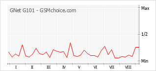 Le graphique de popularité de GNet G101