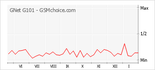 Populariteit van de telefoon: diagram GNet G101