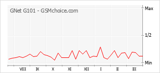 Диаграмма изменений популярности телефона GNet G101