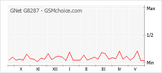 Gráfico de los cambios de popularidad GNet G8287