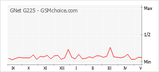 Popularity chart of GNet G225