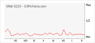 Gráfico de los cambios de popularidad GNet G225