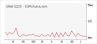 Grafico di modifiche della popolarità del telefono cellulare GNet G225