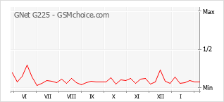 Populariteit van de telefoon: diagram GNet G225