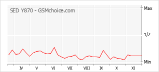 Diagramm der Poplularitätveränderungen von SED Y870