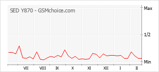 Populariteit van de telefoon: diagram SED Y870