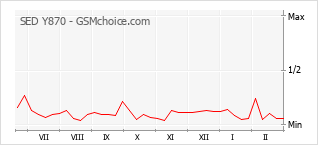 Traçar mudanças de populariedade do telemóvel SED Y870