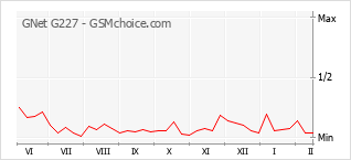 Gráfico de los cambios de popularidad GNet G227