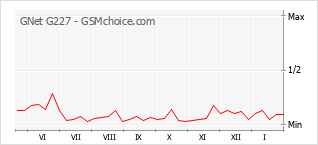 Grafico di modifiche della popolarità del telefono cellulare GNet G227