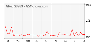 Diagramm der Poplularitätveränderungen von GNet G8289