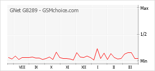 Gráfico de los cambios de popularidad GNet G8289