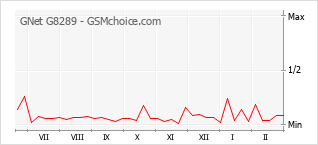 Populariteit van de telefoon: diagram GNet G8289