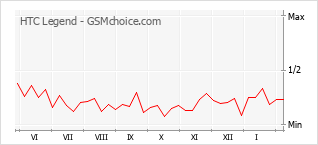 Popularity chart of HTC Legend