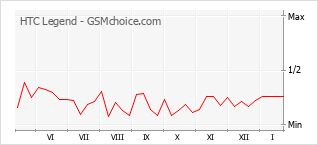 Le graphique de popularité de HTC Legend