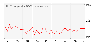 Traçar mudanças de populariedade do telemóvel HTC Legend