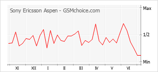Popularity chart of Sony Ericsson Aspen
