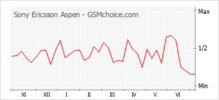 Le graphique de popularité de Sony Ericsson Aspen