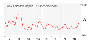 Grafico di modifiche della popolarità del telefono cellulare Sony Ericsson Aspen