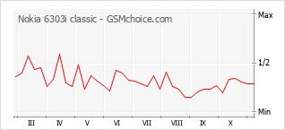 Popularity chart of Nokia 6303i classic