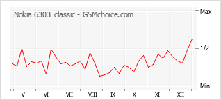 Gráfico de los cambios de popularidad Nokia 6303i classic