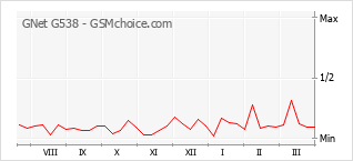 Diagramm der Poplularitätveränderungen von GNet G538