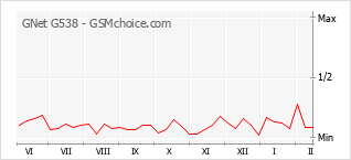 Gráfico de los cambios de popularidad GNet G538